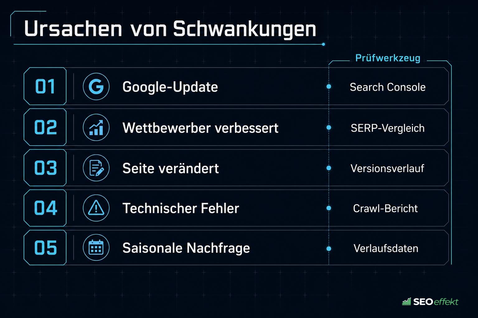 Grafik: Ursachen für Ranking-Schwankungen und passende Prüfwerkzeuge