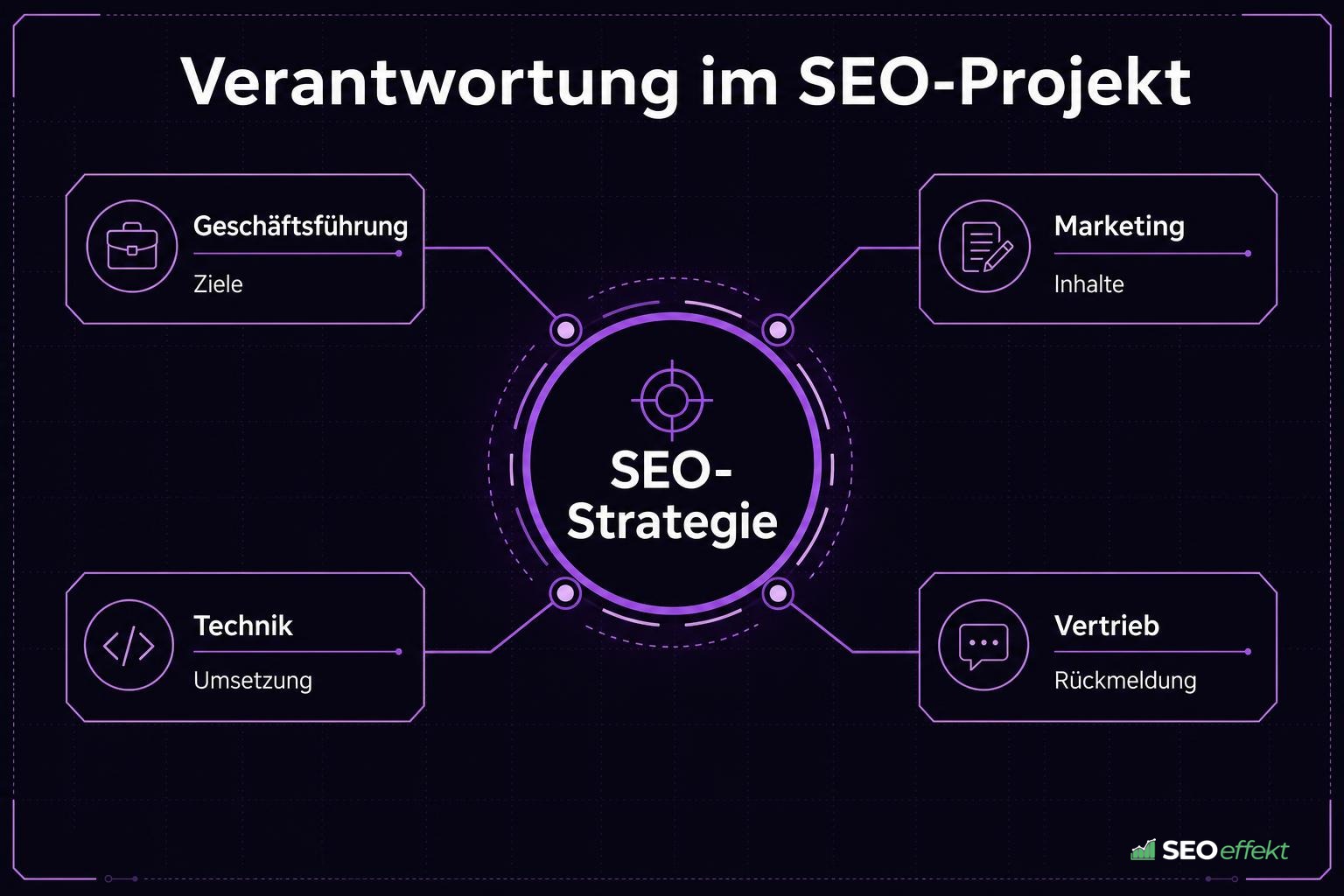 Grafik: Verantwortlichkeiten im SEO-Projekt zwischen vier Bereichen