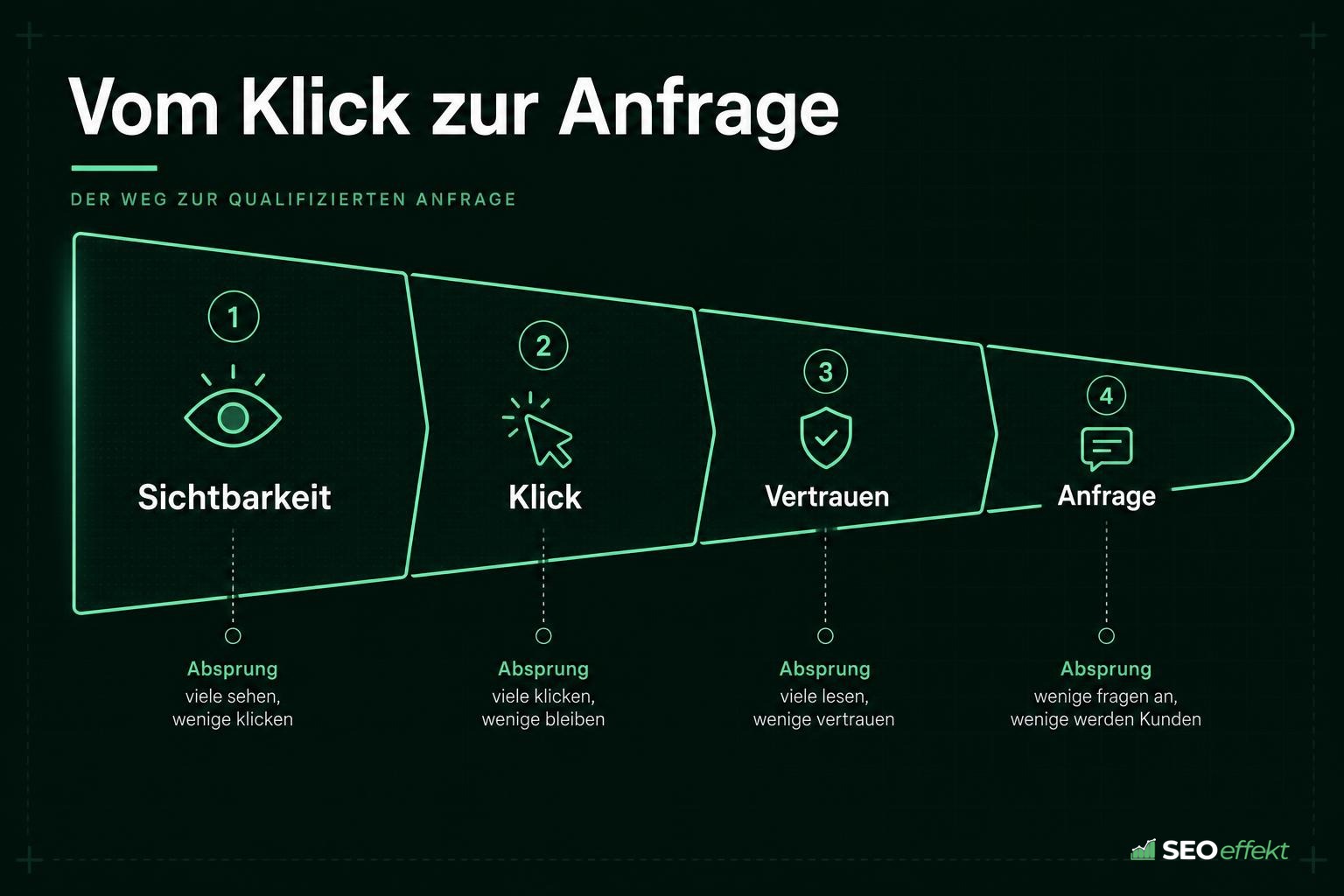 Grafik: Weg von Sichtbarkeit über Klick und Vertrauen zur Anfrage
