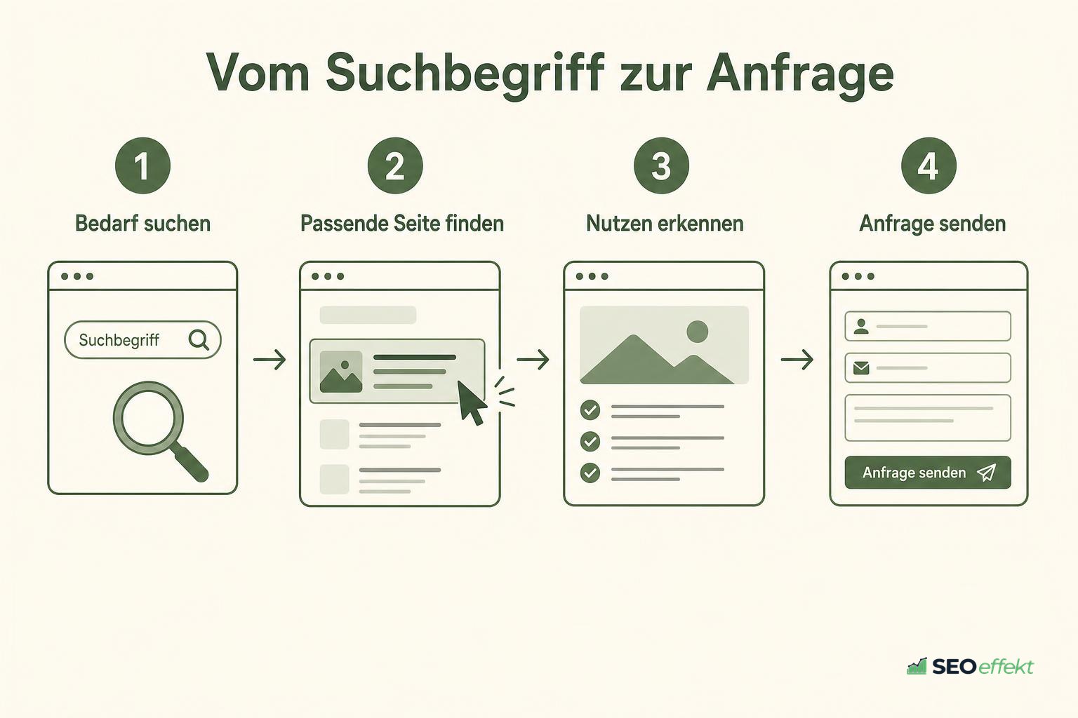 Vier Schritte vom Suchbegriff bis zur gesendeten Anfrage