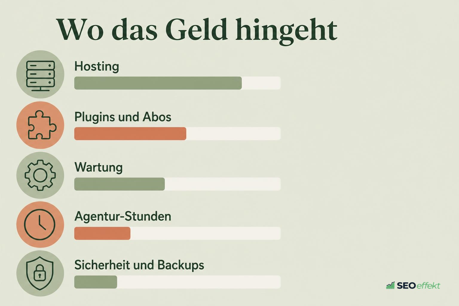 Übersicht laufender Kostenposten einer Website