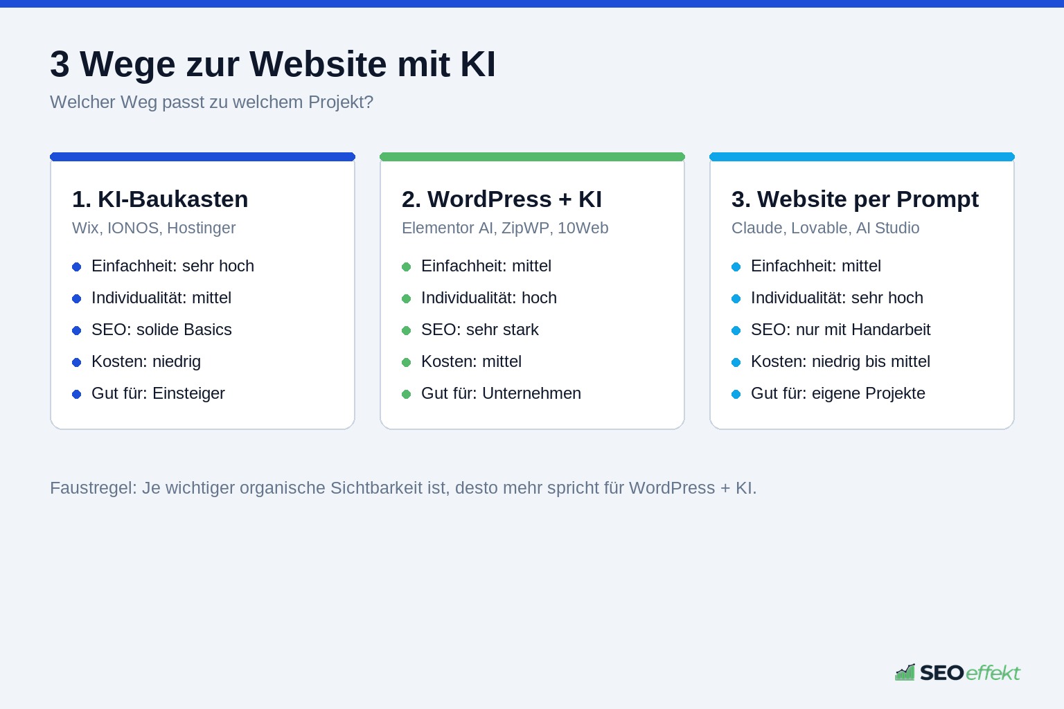 Vergleich der drei Wege, eine Website mit KI zu erstellen: KI-Baukasten, WordPress mit KI und Website per Prompt