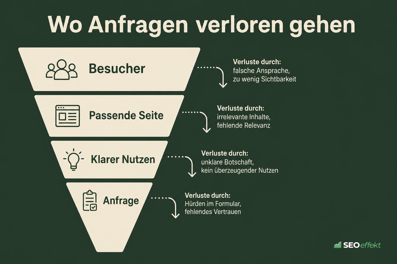 Funnel mit vier Stufen von Besucher bis Anfrage und Verlustpunkten