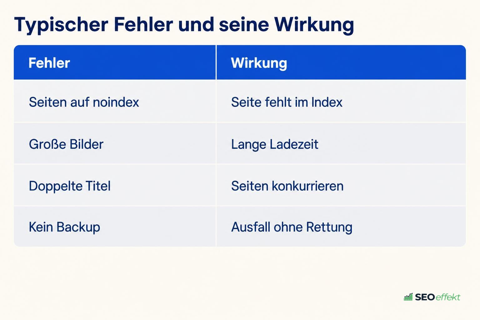 Tabelle mit typischen WordPress-Fehlern und ihrer Wirkung