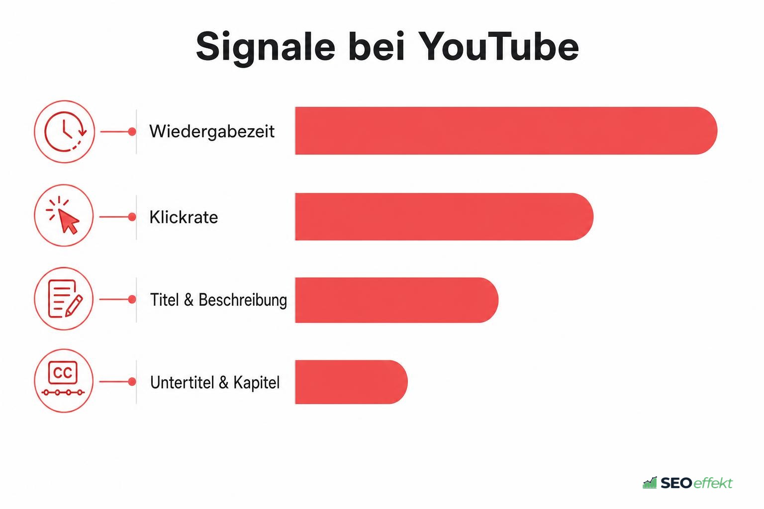 Signale bei YouTube: Wiedergabezeit, Klickrate, Titel und Beschreibung, Untertitel und Kapitel