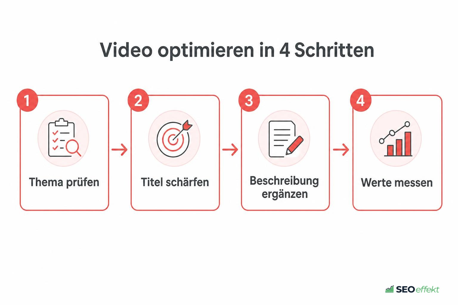 Video optimieren in vier Schritten: Thema prüfen, Titel schärfen, Beschreibung ergänzen, Werte messen