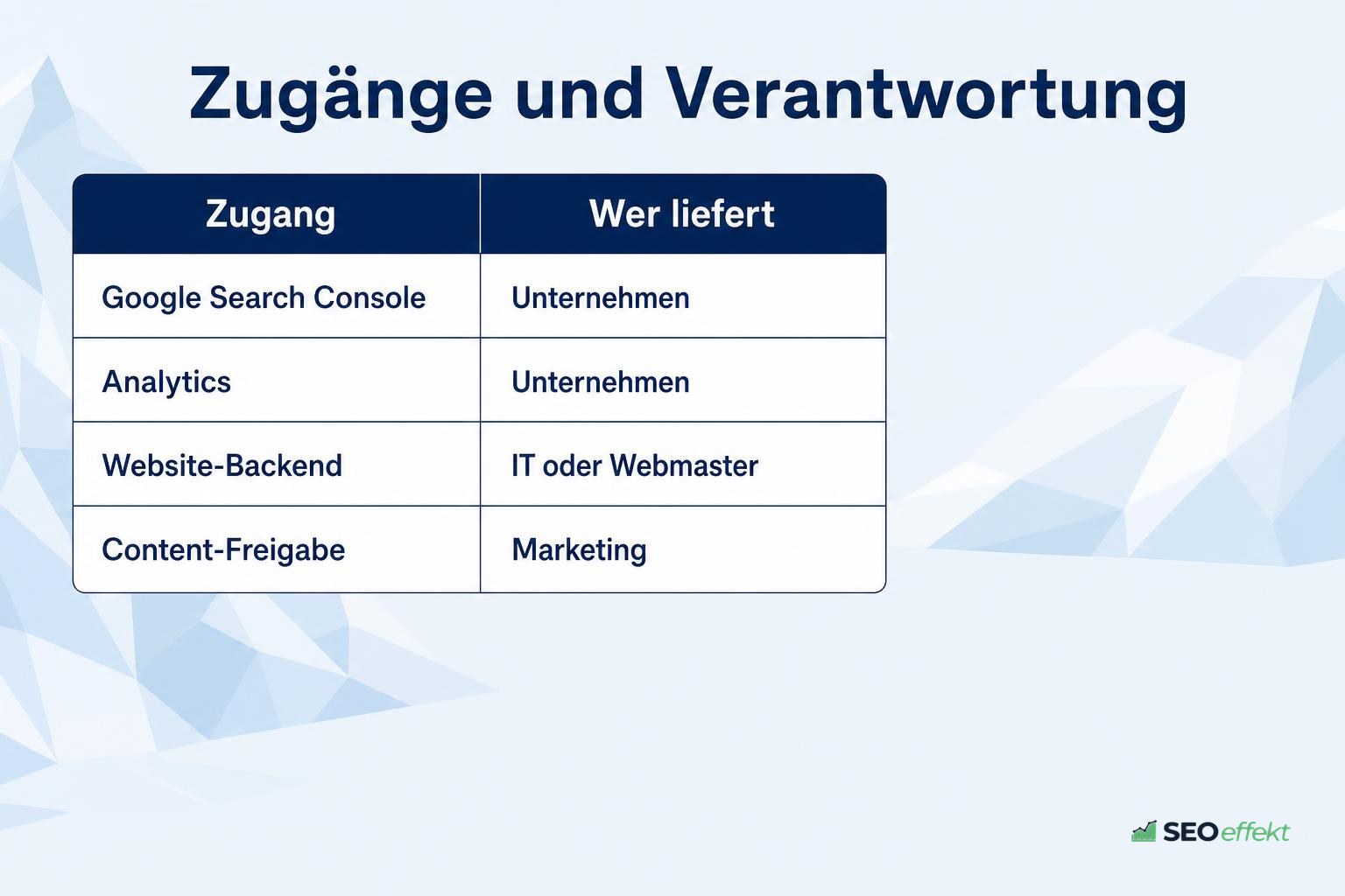 Tabelle mit Zugängen und Verantwortlichkeiten im Onboarding