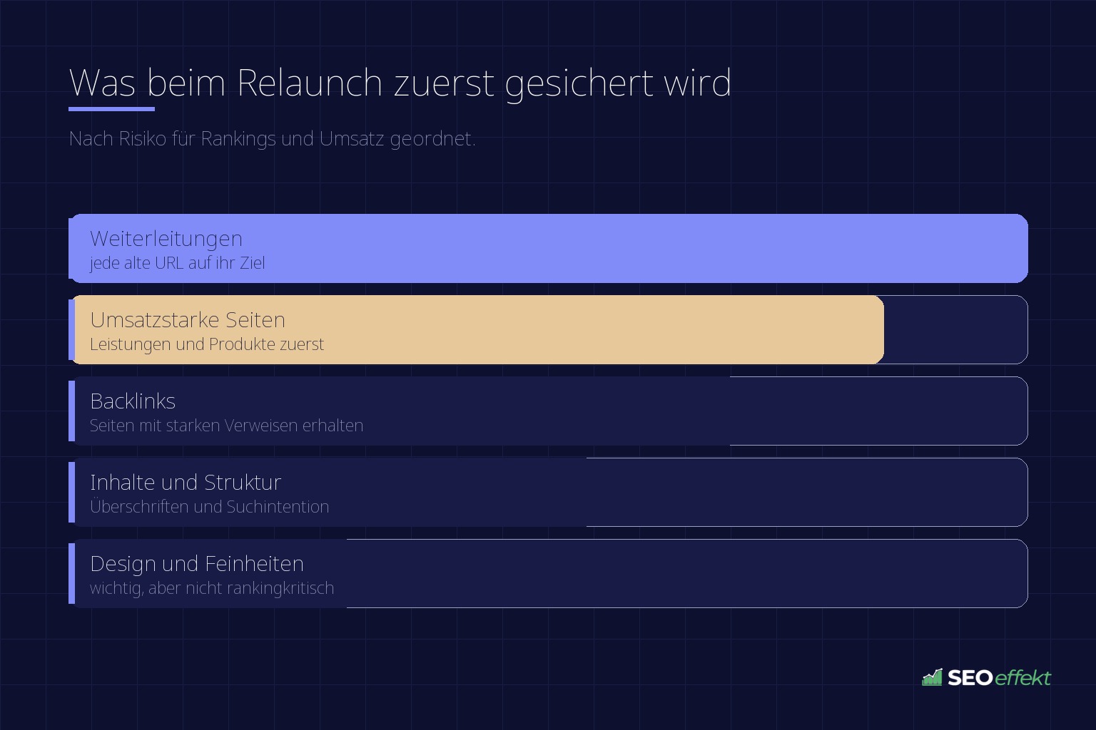 Was beim Relaunch zuerst gesichert wird – Nach Risiko für Rankings und Umsatz geordnet