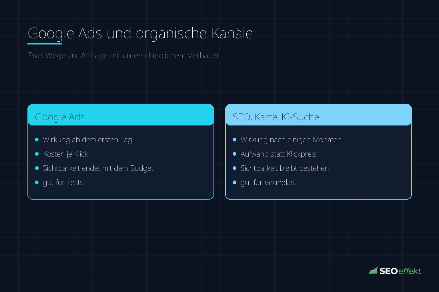 Google Ads und organische Kanäle – Zwei Wege zur Anfrage mit unterschiedlichem Verhalten