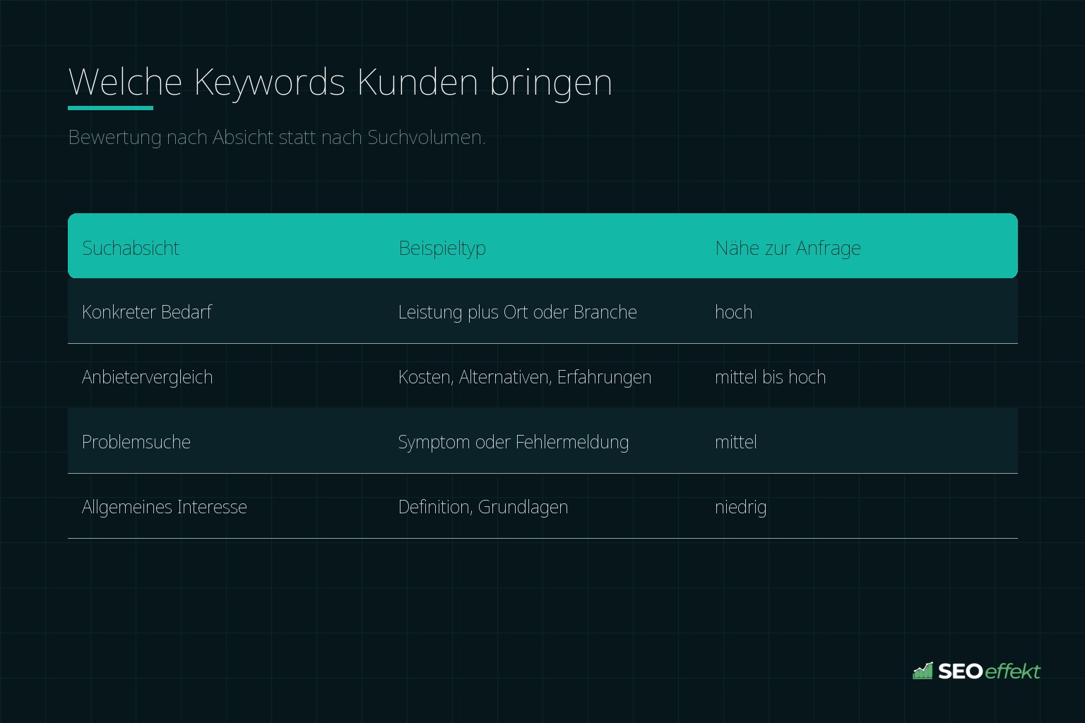 Welche Keywords Kunden bringen – Bewertung nach Absicht statt nach Suchvolumen