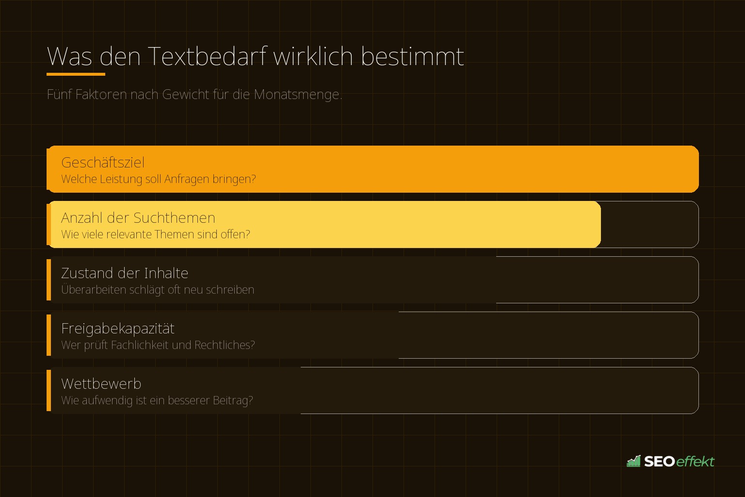 Was den Textbedarf wirklich bestimmt – Fünf Faktoren nach Gewicht für die Monatsmenge