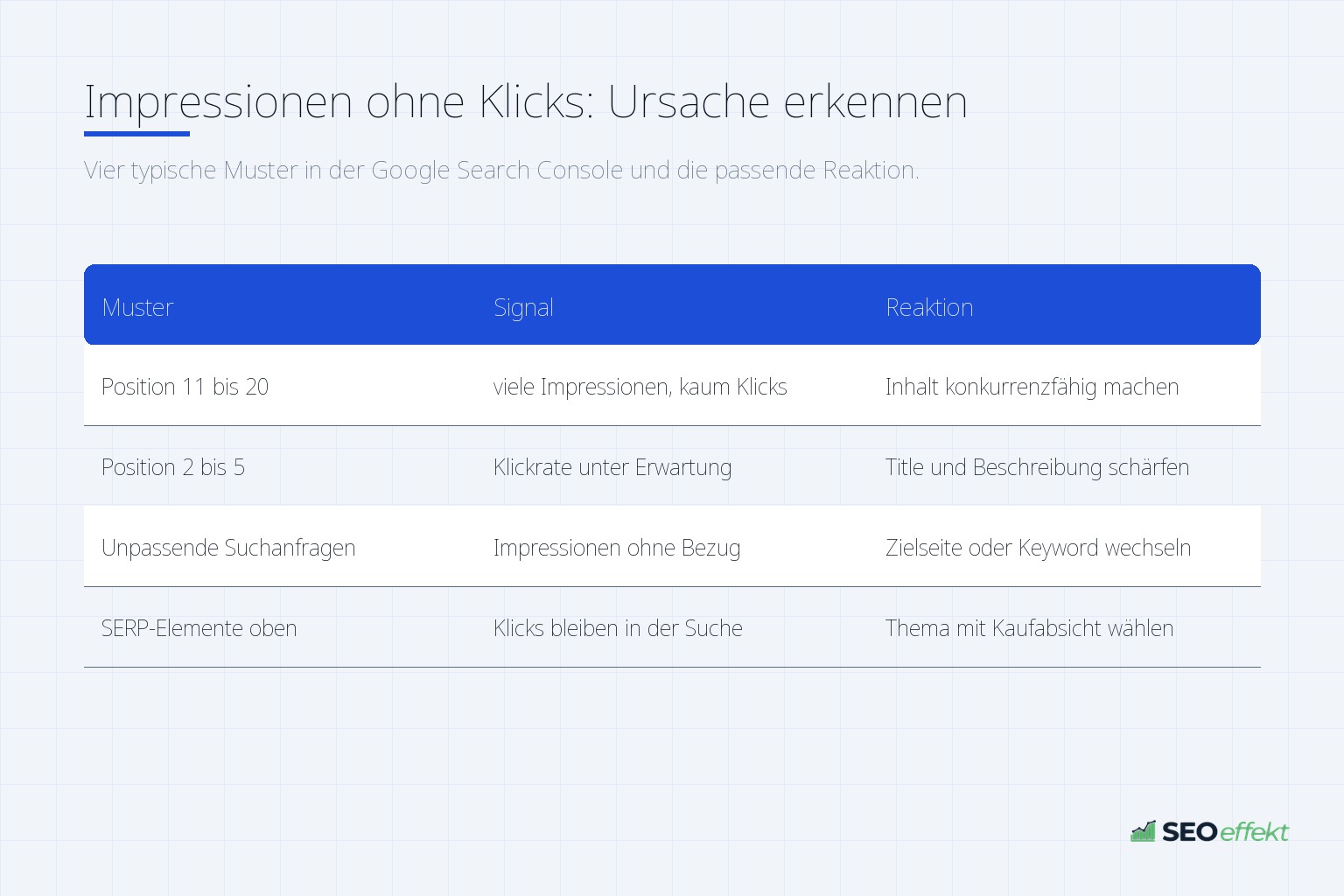 Impressionen ohne Klicks: Ursache erkennen – Vier typische Muster in der Google Search Console und die passende Reaktion