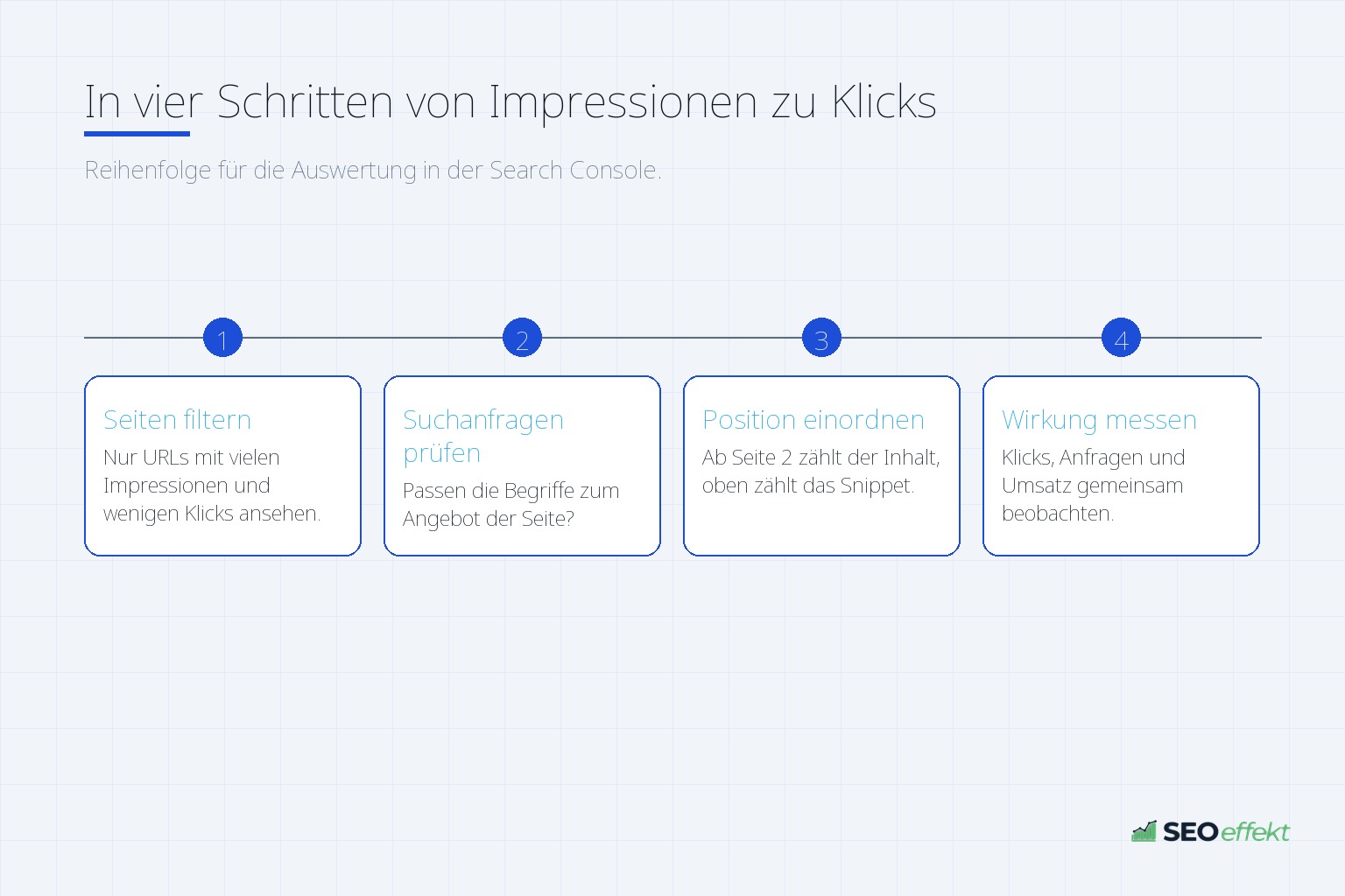 In vier Schritten von Impressionen zu Klicks – Reihenfolge für die Auswertung in der Search Console