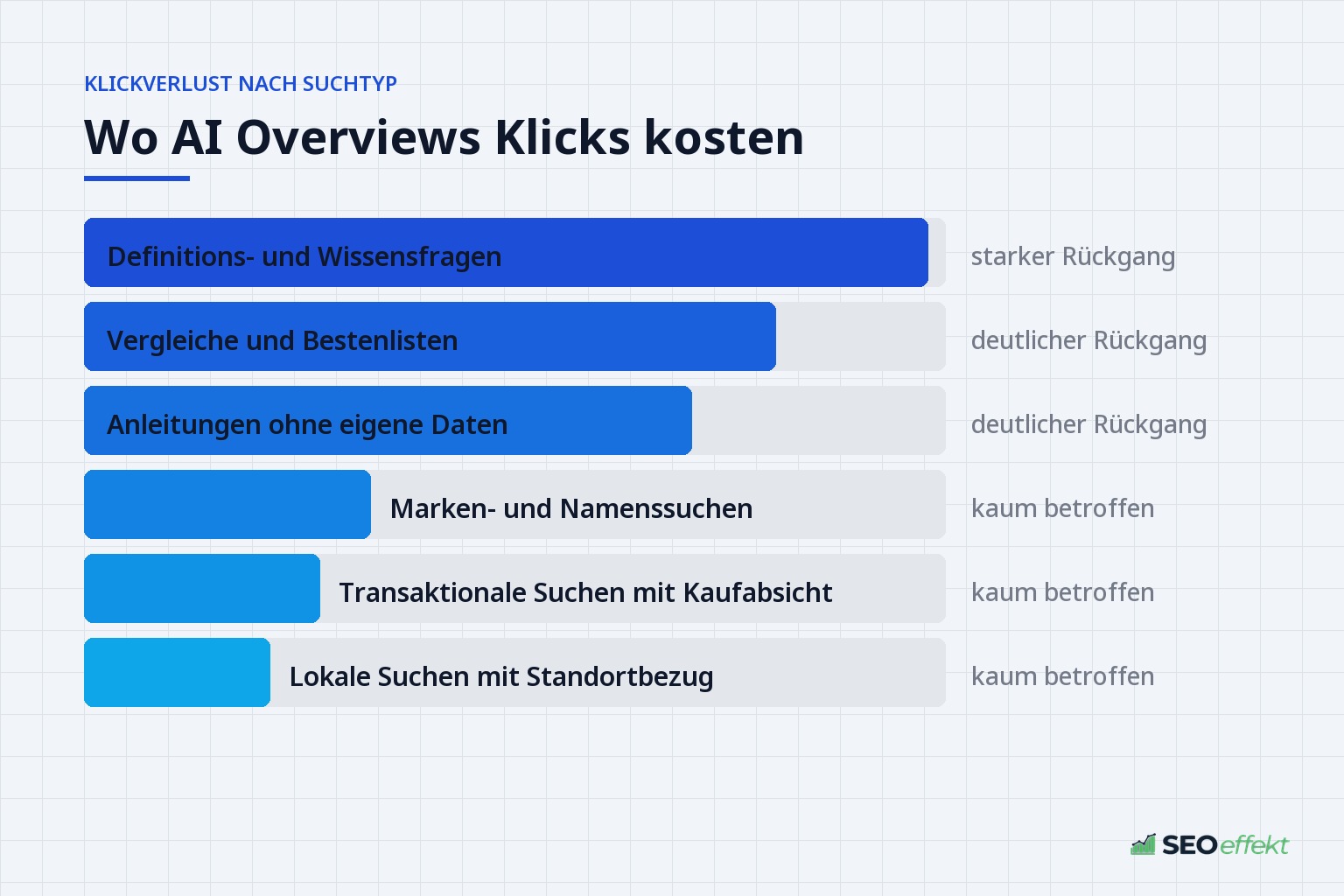 Rangfolge: bei welchen Suchtypen AI Overviews besonders viele Klicks kosten