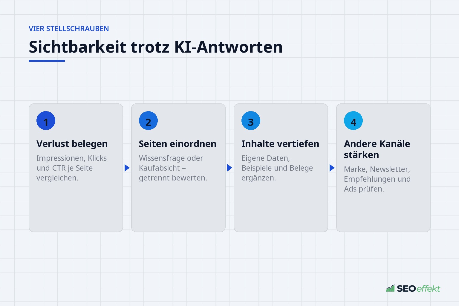 Vier Stellschrauben: Verlust belegen, Seiten einordnen, Inhalte vertiefen, Kanäle stärken