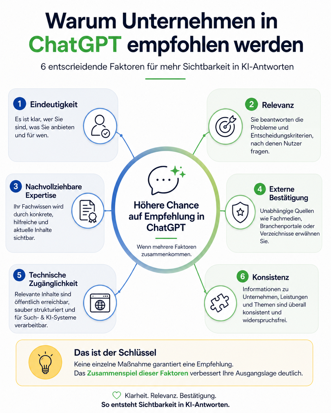 ChatGPT Sichtbarkeit für Unternehmen