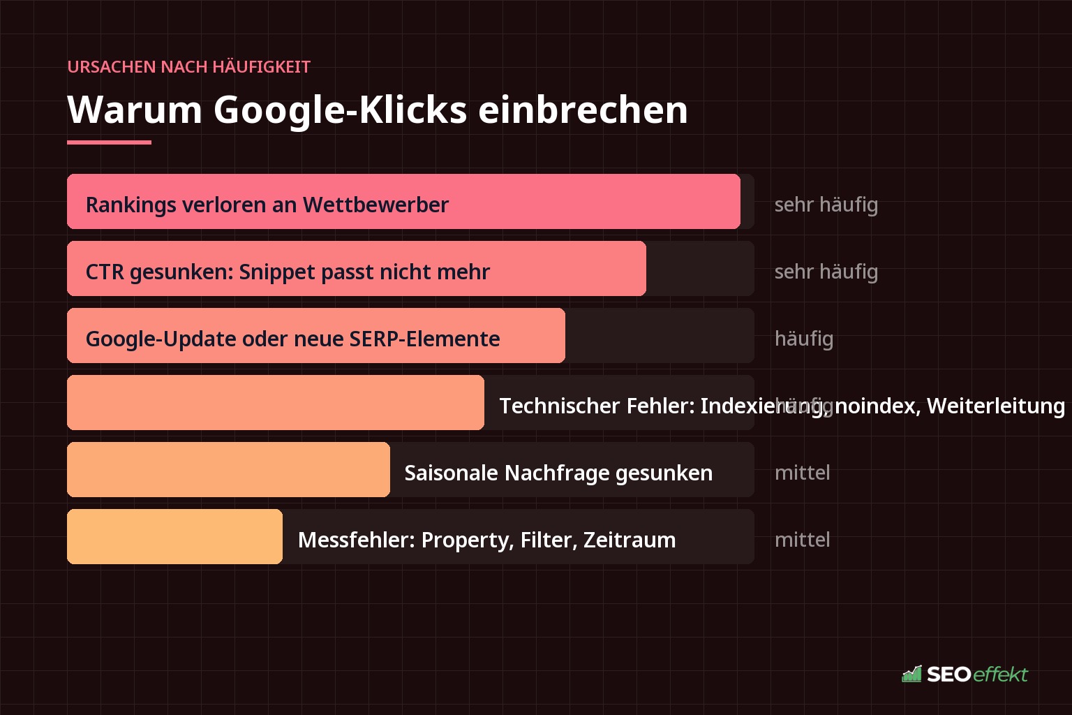 Rangfolge der Ursachen für gesunkene Google-Klicks nach Häufigkeit