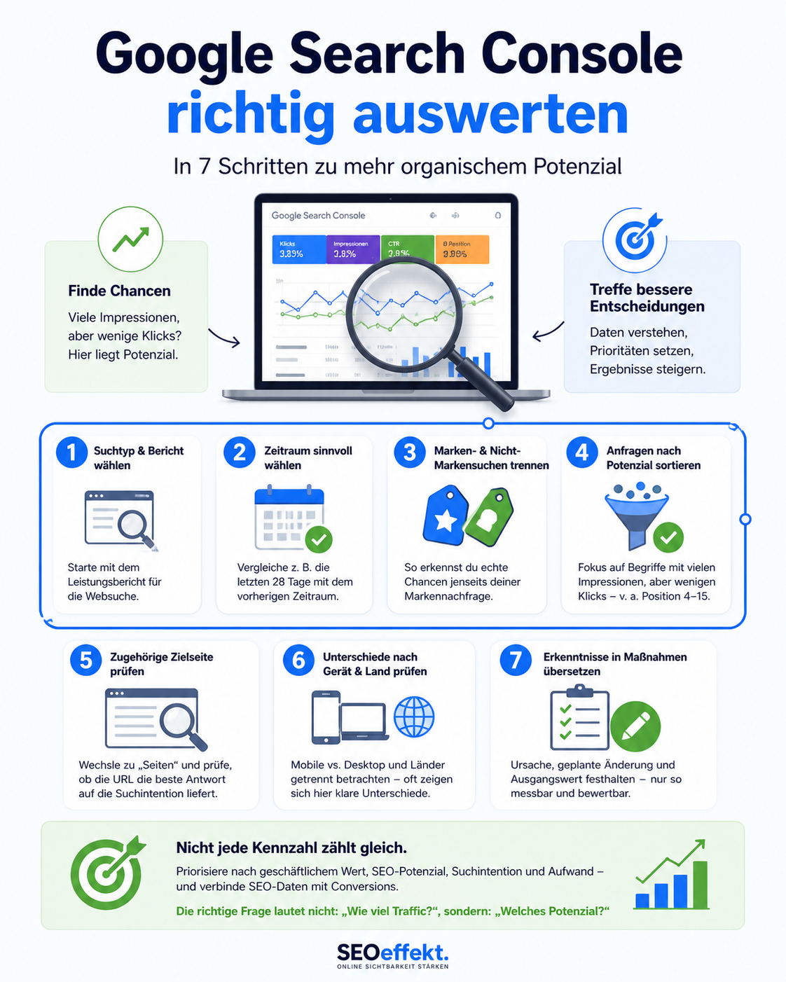 Google Search Console auswerten