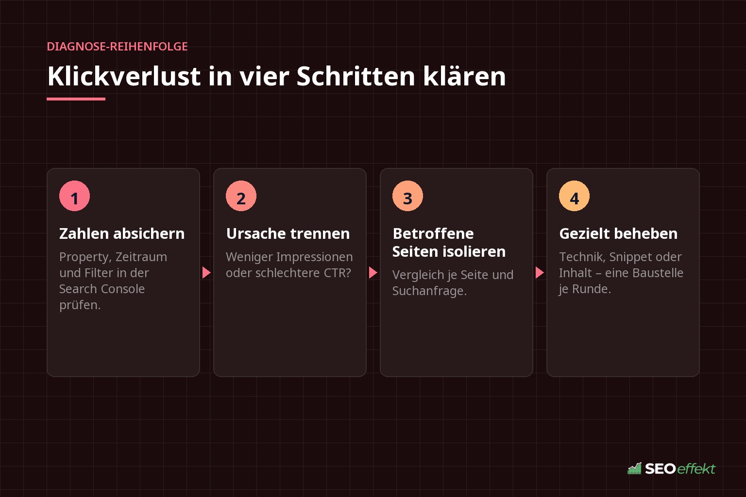 Diagnose-Reihenfolge in vier Schritten von der Datenprüfung bis zur gezielten Behebung