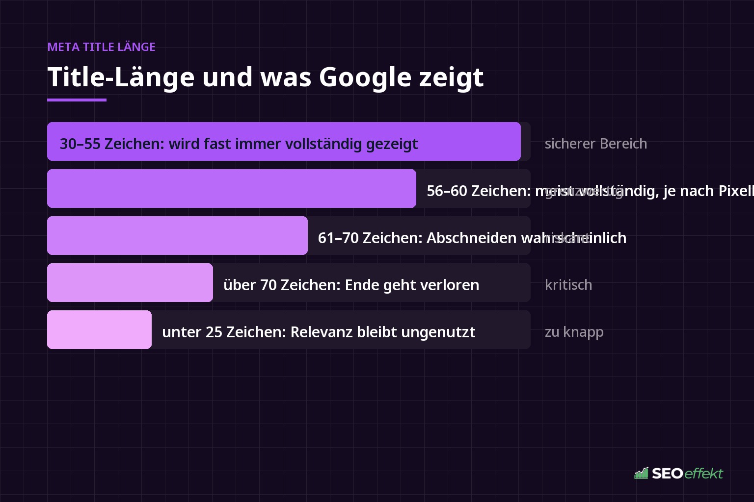 Übersicht der Title-Längen und wie wahrscheinlich Google sie vollständig anzeigt