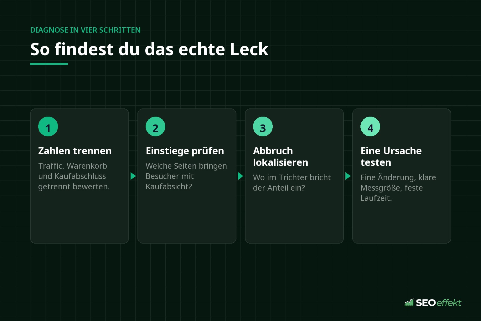 Diagnose in vier Schritten: Zahlen trennen, Einstiege prüfen, Abbruch lokalisieren, Ursache testen