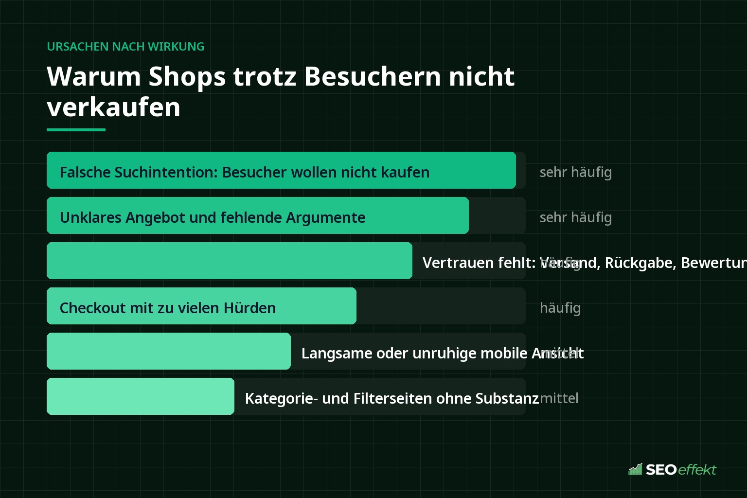 Rangfolge der Ursachen, warum ein Onlineshop trotz Besuchern nicht verkauft