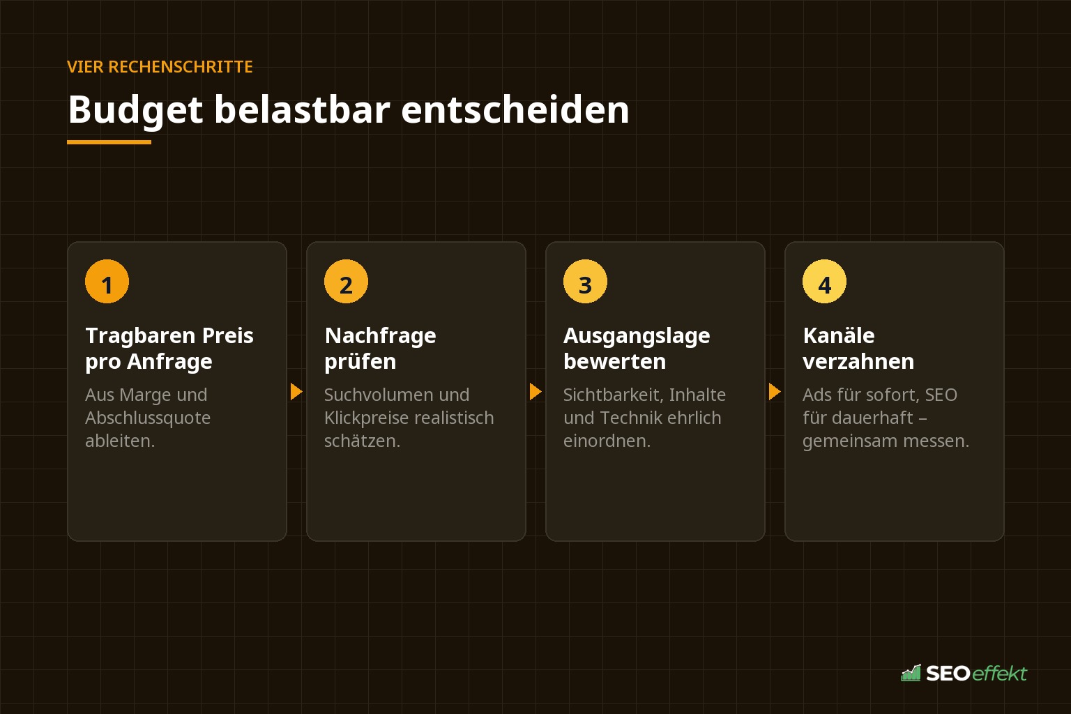 Vier Rechenschritte für die Budgetentscheidung zwischen SEO und Google Ads