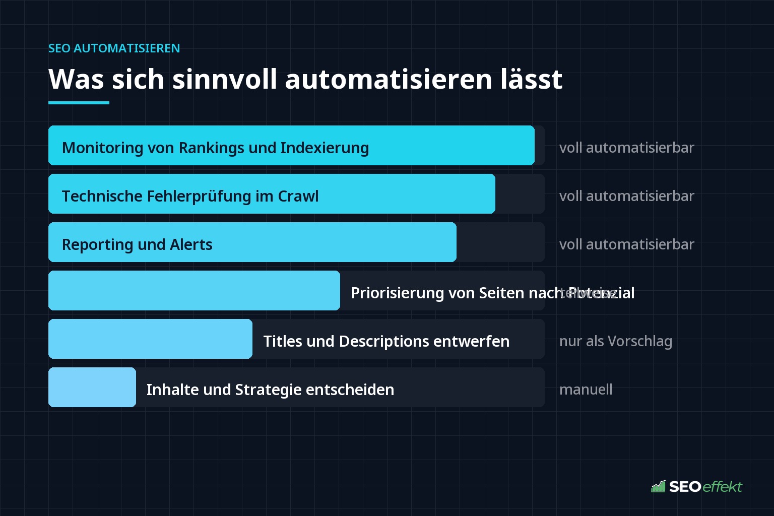Rangfolge: welche SEO-Aufgaben voll, teilweise oder nicht automatisierbar sind