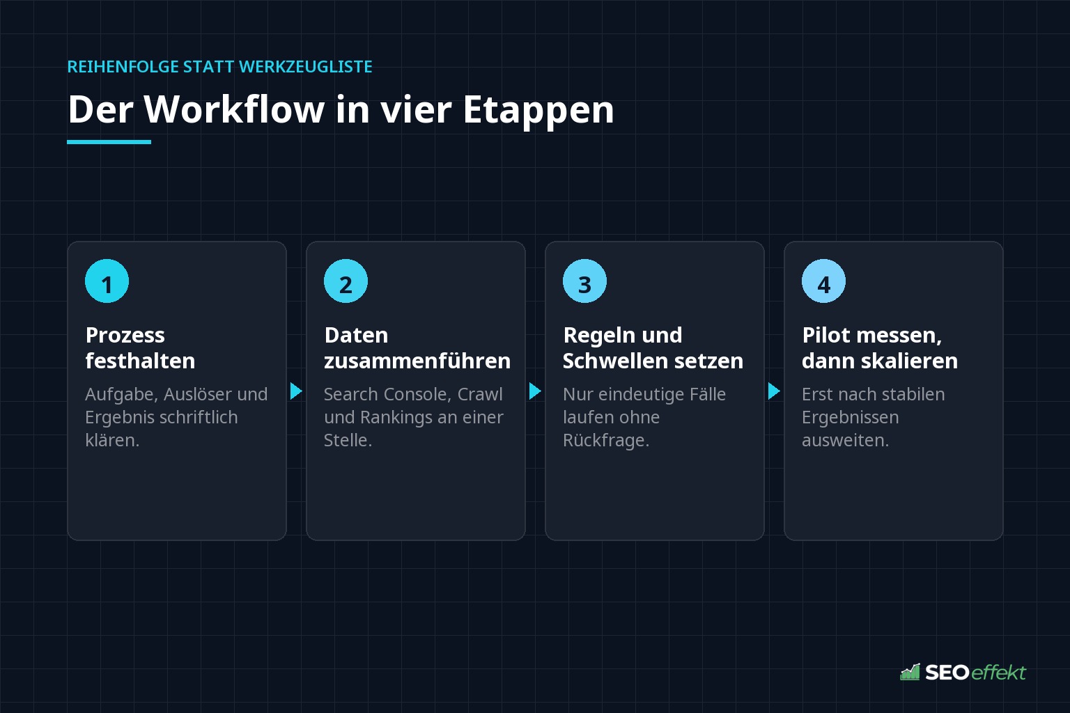 Ablauf in vier Etappen: Prozess festhalten, Daten zusammenführen, Regeln setzen, Pilot messen