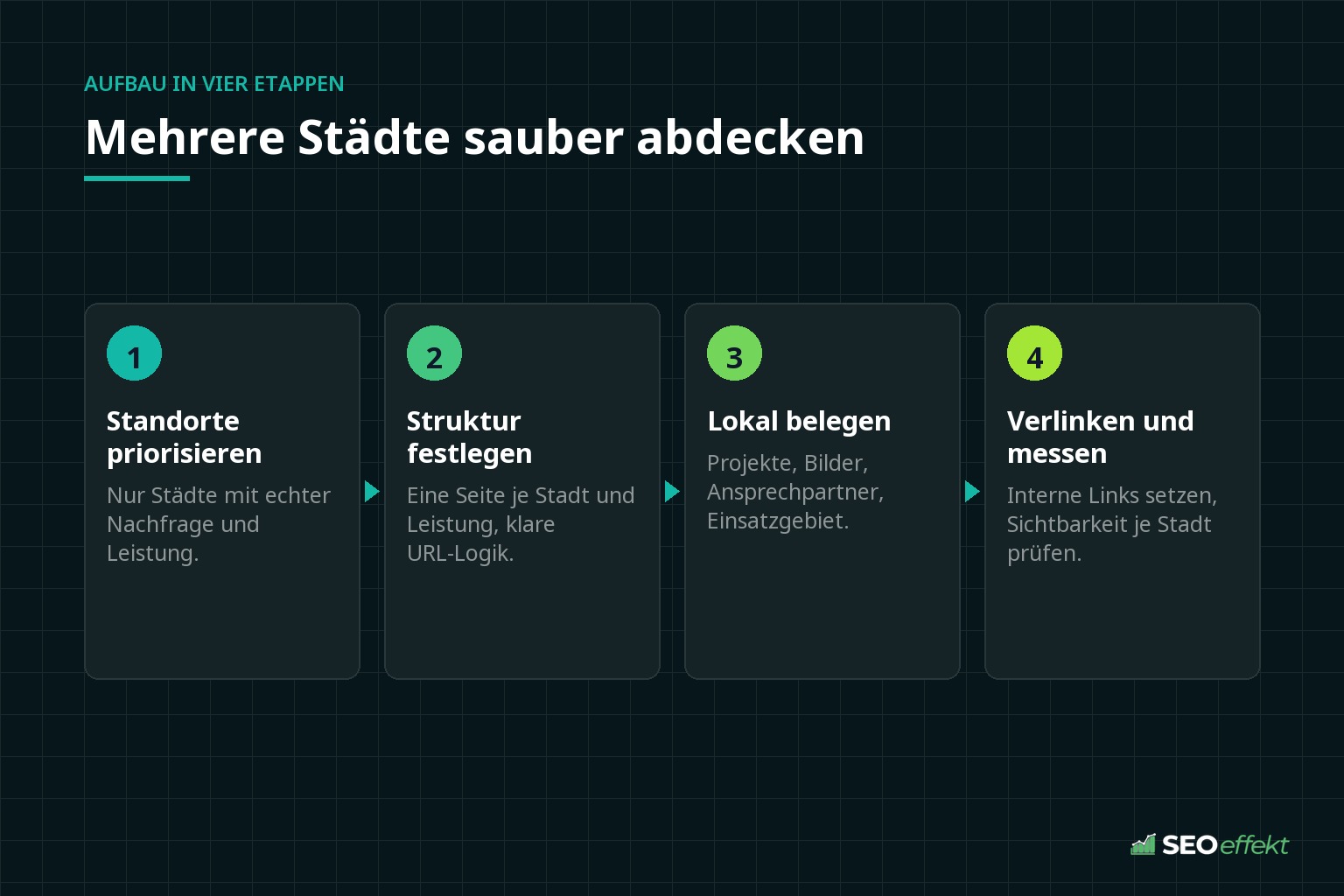 Ablauf in vier Etappen: Standorte priorisieren, Struktur festlegen, lokal belegen, verlinken und messen