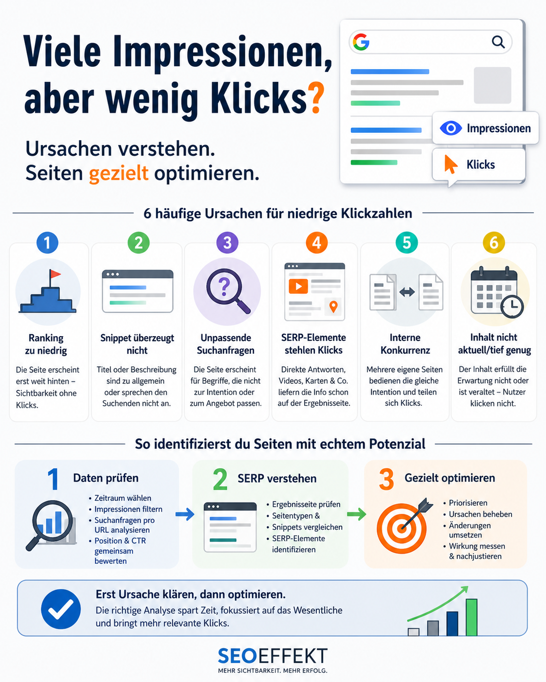Viele Google-Impressionen, aber wenig Klicks