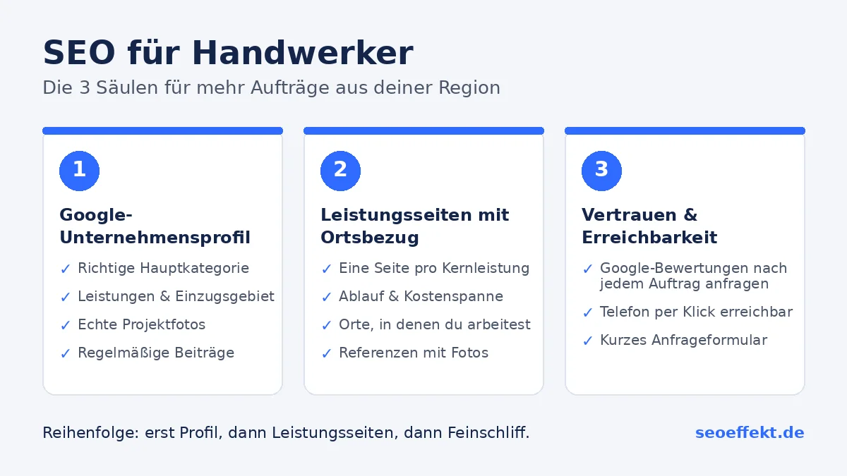 SEO für Handwerker: Die 3 Säulen – Google-Unternehmensprofil, Leistungsseiten mit Ortsbezug, Vertrauen und Erreichbarkeit