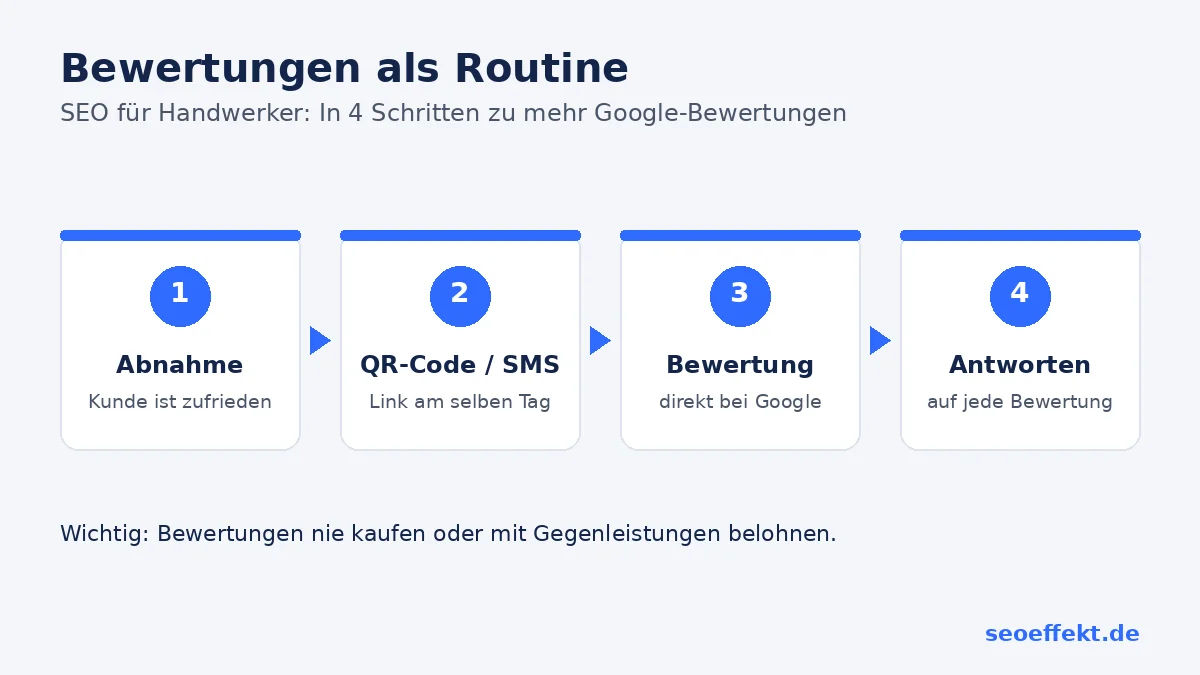 SEO für Handwerker: Bewertungen als Routine in 4 Schritten – Abnahme, QR-Code, Bewertung, Antwort