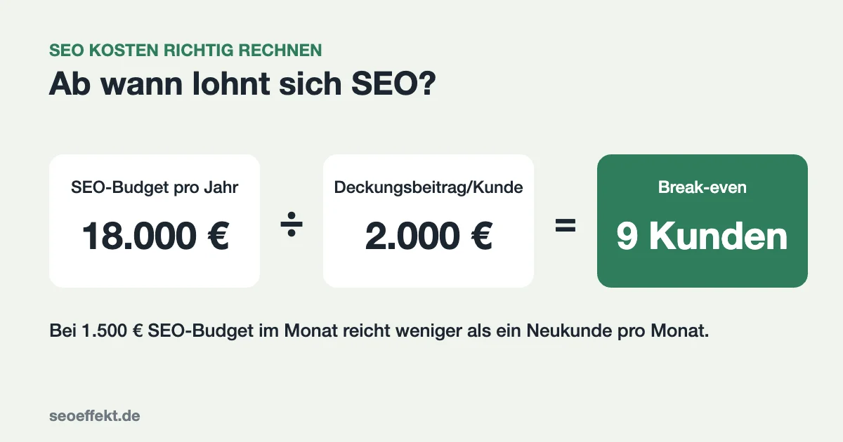 SEO Kosten Break-even: Jahresbudget geteilt durch Deckungsbeitrag pro Kunde ergibt die nötige Kundenzahl