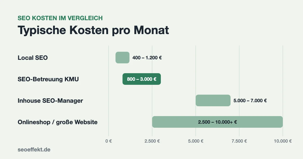 SEO Kosten im Vergleich: typische monatliche Kosten für Local SEO, SEO-Betreuung, Inhouse und Onlineshops