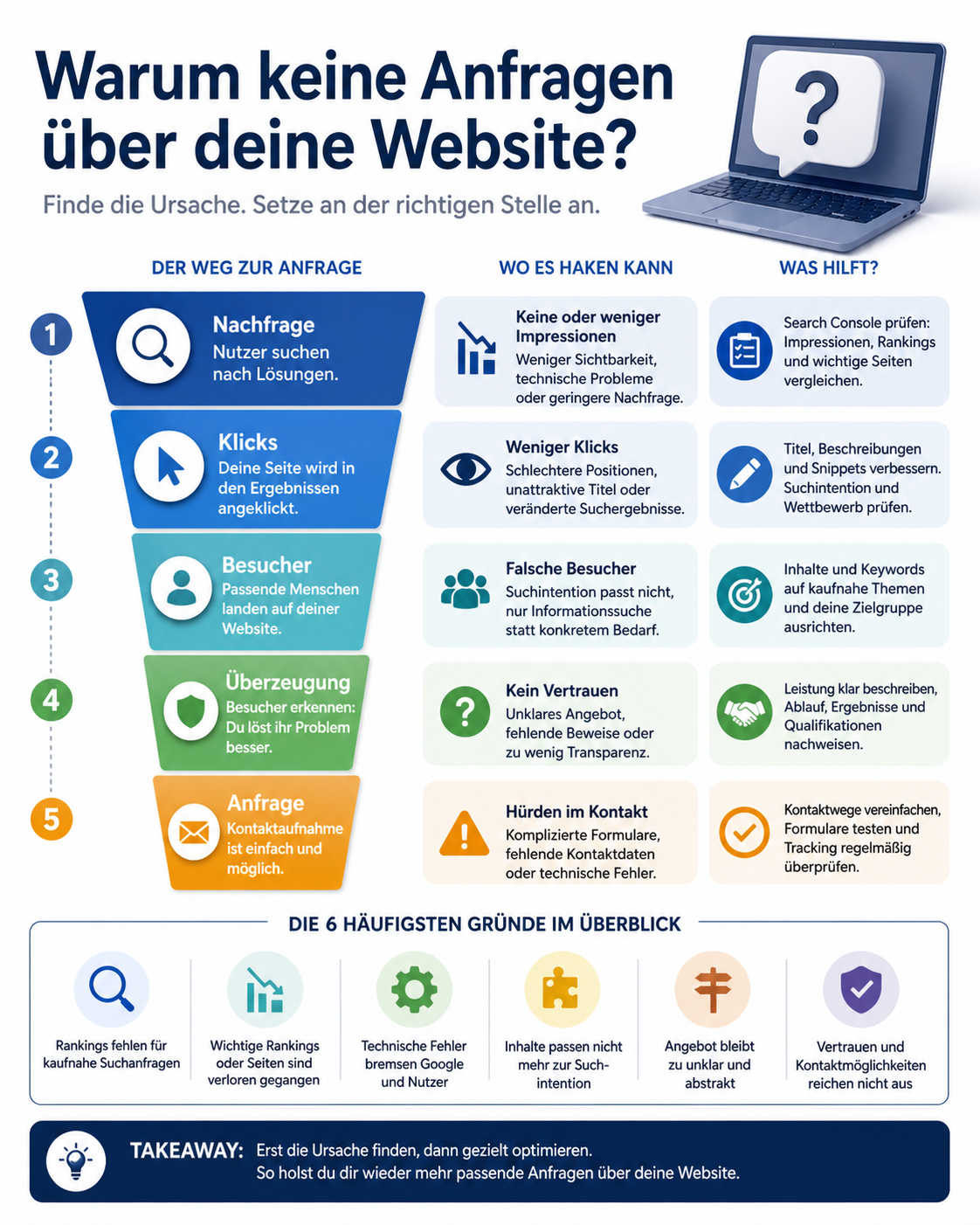 Warum bekomme ich keine Anfragen über meine Website?